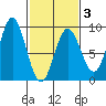 Takanis Bay tide chart for Monday, March 3, 2025
