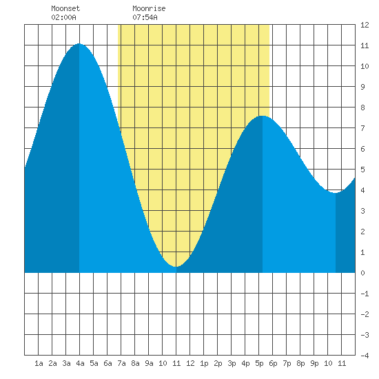 Takanis Bay tide chart for Wednesday, March 5, 2025