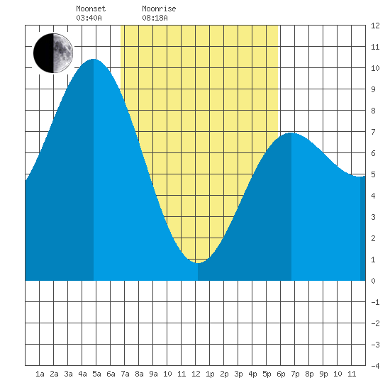 Takanis Bay tide chart for Thursday, March 6, 2025