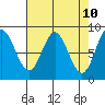 Takanis Bay tide chart for Thursday, April 10, 2025