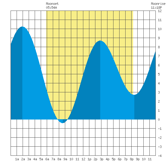Takanis Bay tide chart for Monday, April 14, 2025
