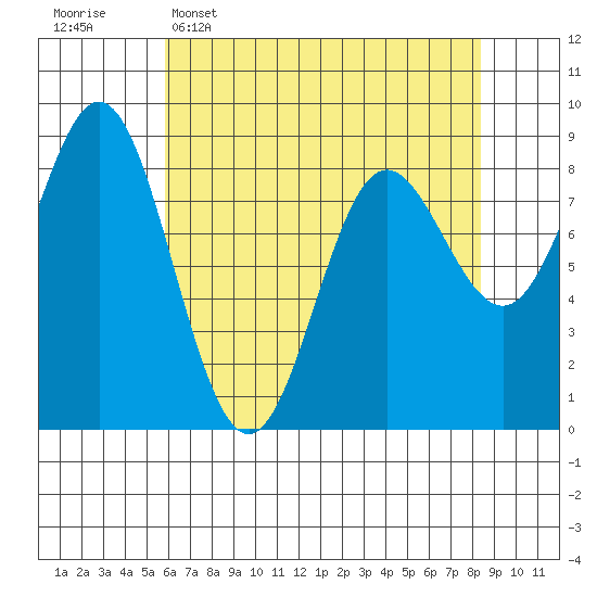 Takanis Bay tide chart for Wednesday, April 16, 2025