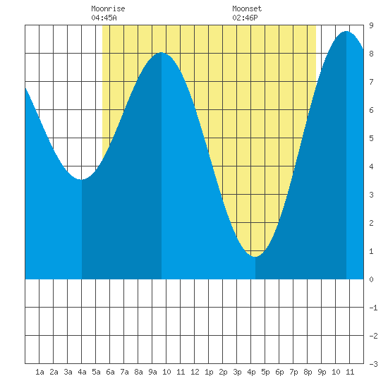 Takanis Bay tide chart for Wednesday, April 23, 2025