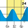 Takanis Bay tide chart for Thursday, April 24, 2025