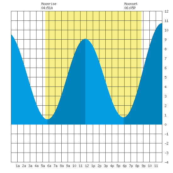 Takanis Bay tide chart for Friday, April 25, 2025