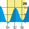 Takanis Bay tide chart for Saturday, April 26, 2025