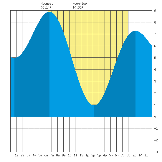 Takanis Bay tide chart for Saturday, April 5, 2025