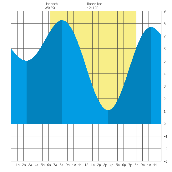 Takanis Bay tide chart for Sunday, April 6, 2025