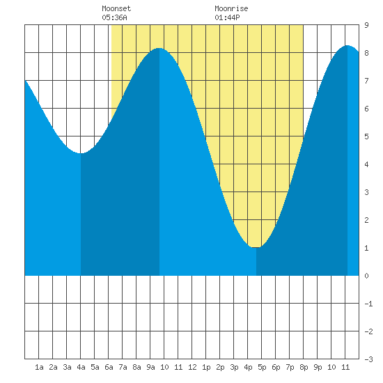 Takanis Bay tide chart for Monday, April 7, 2025