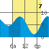 Takanis Bay tide chart for Monday, April 7, 2025