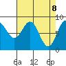 Takanis Bay tide chart for Tuesday, April 8, 2025