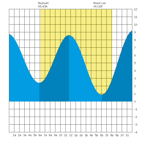 Takanis Bay tide chart for Wednesday, April 9, 2025
