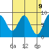 Takanis Bay tide chart for Wednesday, April 9, 2025