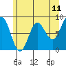 Takanis Bay tide chart for Sunday, May 11, 2025