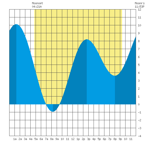 Takanis Bay tide chart for Tuesday, May 13, 2025