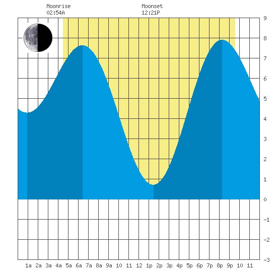 Takanis Bay tide chart for Tuesday, May 20, 2025