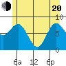 Takanis Bay tide chart for Tuesday, May 20, 2025