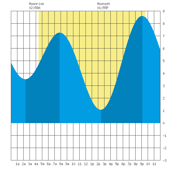 Takanis Bay tide chart for Wednesday, May 21, 2025