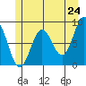 Takanis Bay tide chart for Saturday, May 24, 2025