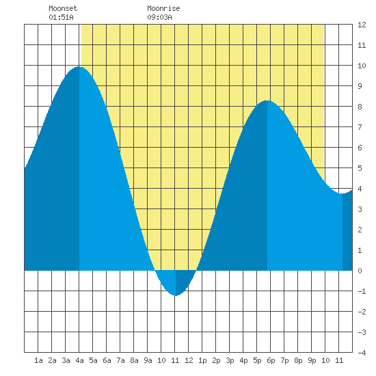 Takanis Bay tide chart for Saturday, May 31, 2025