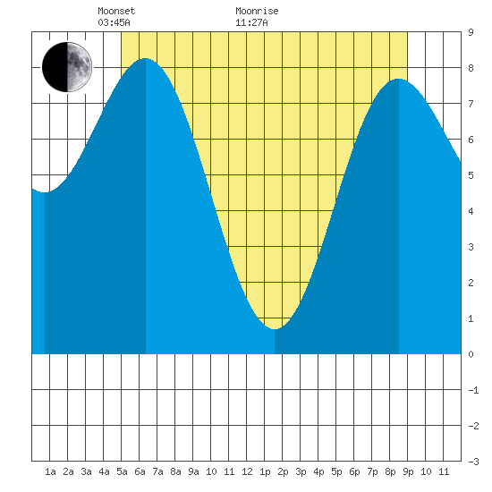 Takanis Bay tide chart for Sunday, May 4, 2025