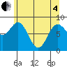 Takanis Bay tide chart for Sunday, May 4, 2025
