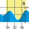 Takanis Bay tide chart for Monday, May 5, 2025