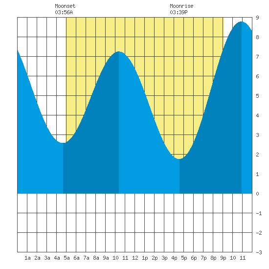 Takanis Bay tide chart for Wednesday, May 7, 2025