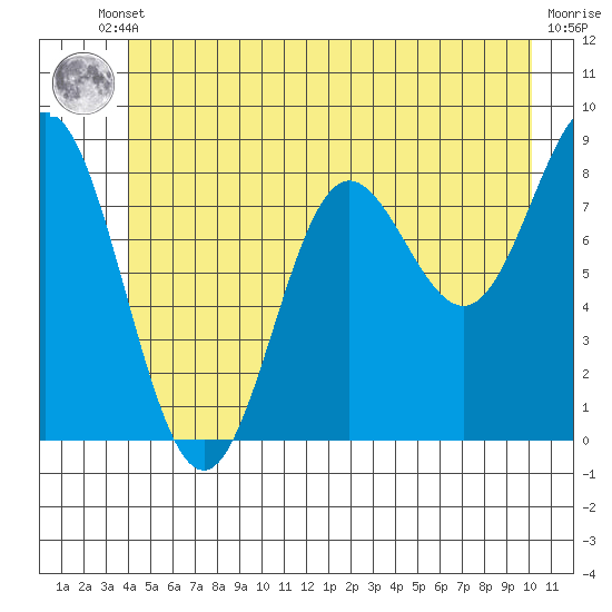 Takanis Bay tide chart for Tuesday, June 10, 2025