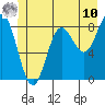 Takanis Bay tide chart for Tuesday, June 10, 2025