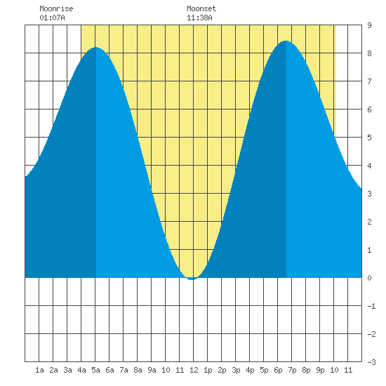 Takanis Bay tide chart for Tuesday, June 17, 2025