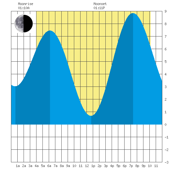 Takanis Bay tide chart for Wednesday, June 18, 2025