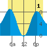 Takanis Bay tide chart for Sunday, June 1, 2025