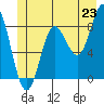 Takanis Bay tide chart for Monday, June 23, 2025