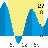 Takanis Bay tide chart for Friday, June 27, 2025