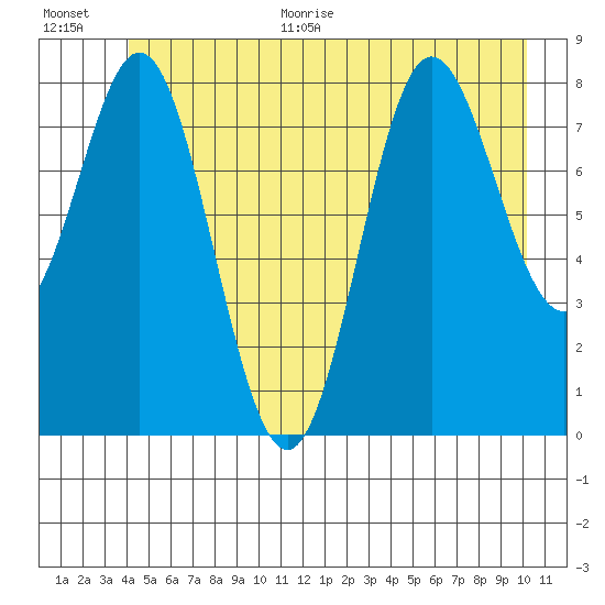 Takanis Bay tide chart for Monday, June 30, 2025