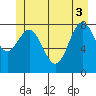 Takanis Bay tide chart for Tuesday, June 3, 2025