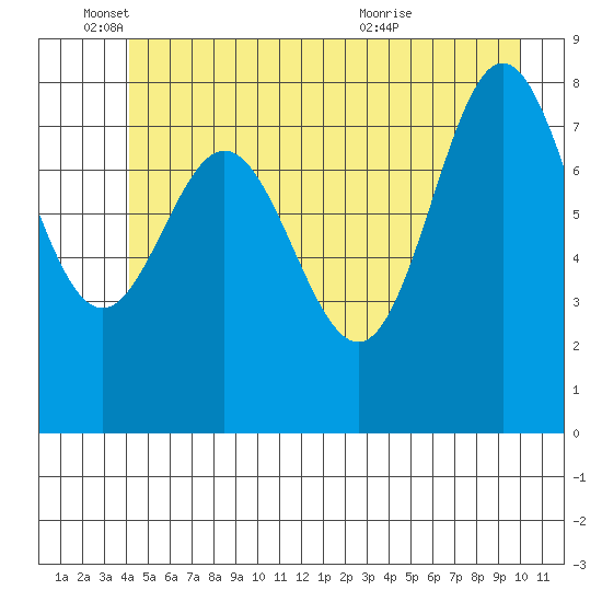Takanis Bay tide chart for Wednesday, June 4, 2025