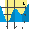 Takanis Bay tide chart for Sunday, June 8, 2025