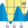 Takanis Bay tide chart for Saturday, July 12, 2025