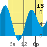 Takanis Bay tide chart for Sunday, July 13, 2025