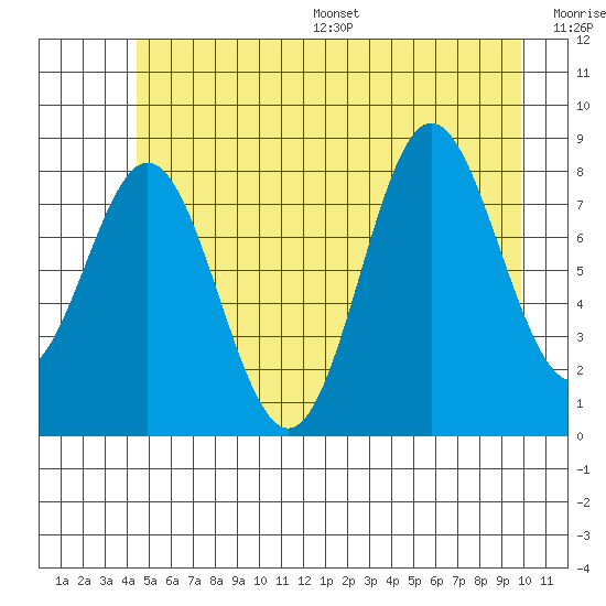 Takanis Bay tide chart for Wednesday, July 16, 2025