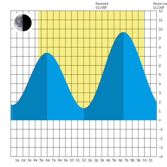 Takanis Bay tide chart for Thursday, July 17, 2025