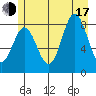 Takanis Bay tide chart for Thursday, July 17, 2025