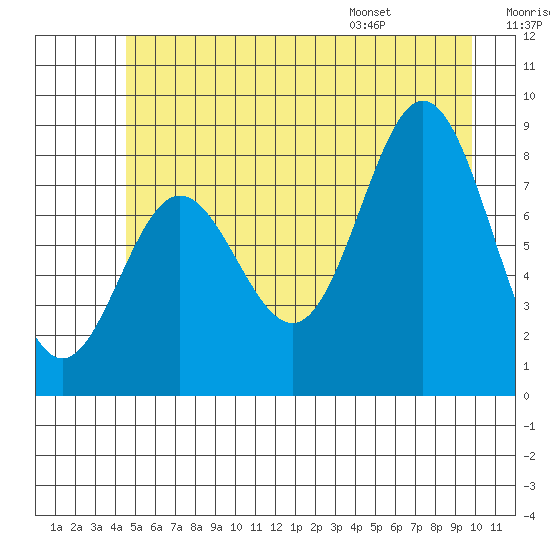 Takanis Bay tide chart for Friday, July 18, 2025