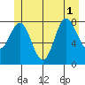 Takanis Bay tide chart for Tuesday, July 1, 2025