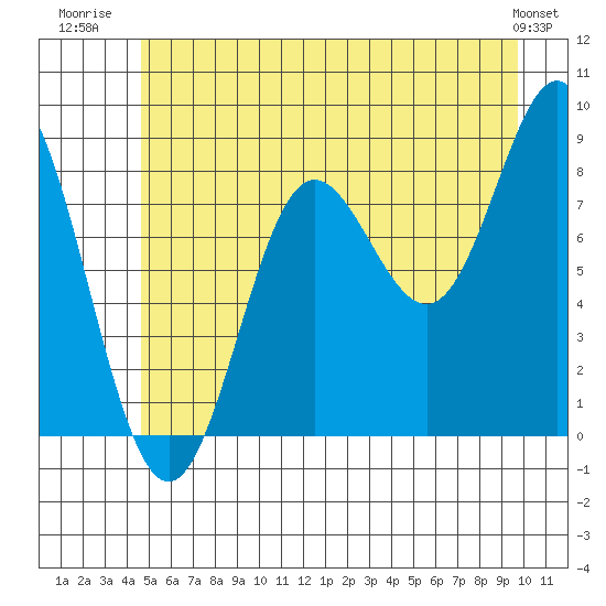 Takanis Bay tide chart for Tuesday, July 22, 2025