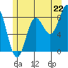 Takanis Bay tide chart for Tuesday, July 22, 2025