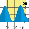 Takanis Bay tide chart for Tuesday, July 29, 2025