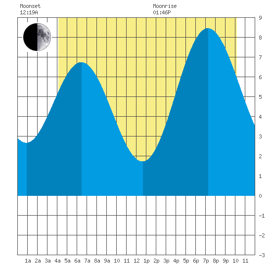 Takanis Bay tide chart for Wednesday, July 2, 2025